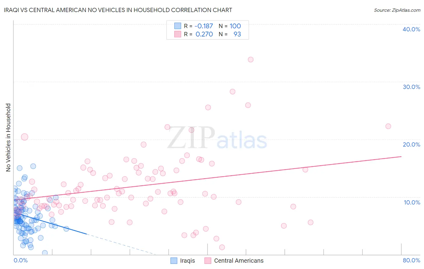 Iraqi vs Central American No Vehicles in Household