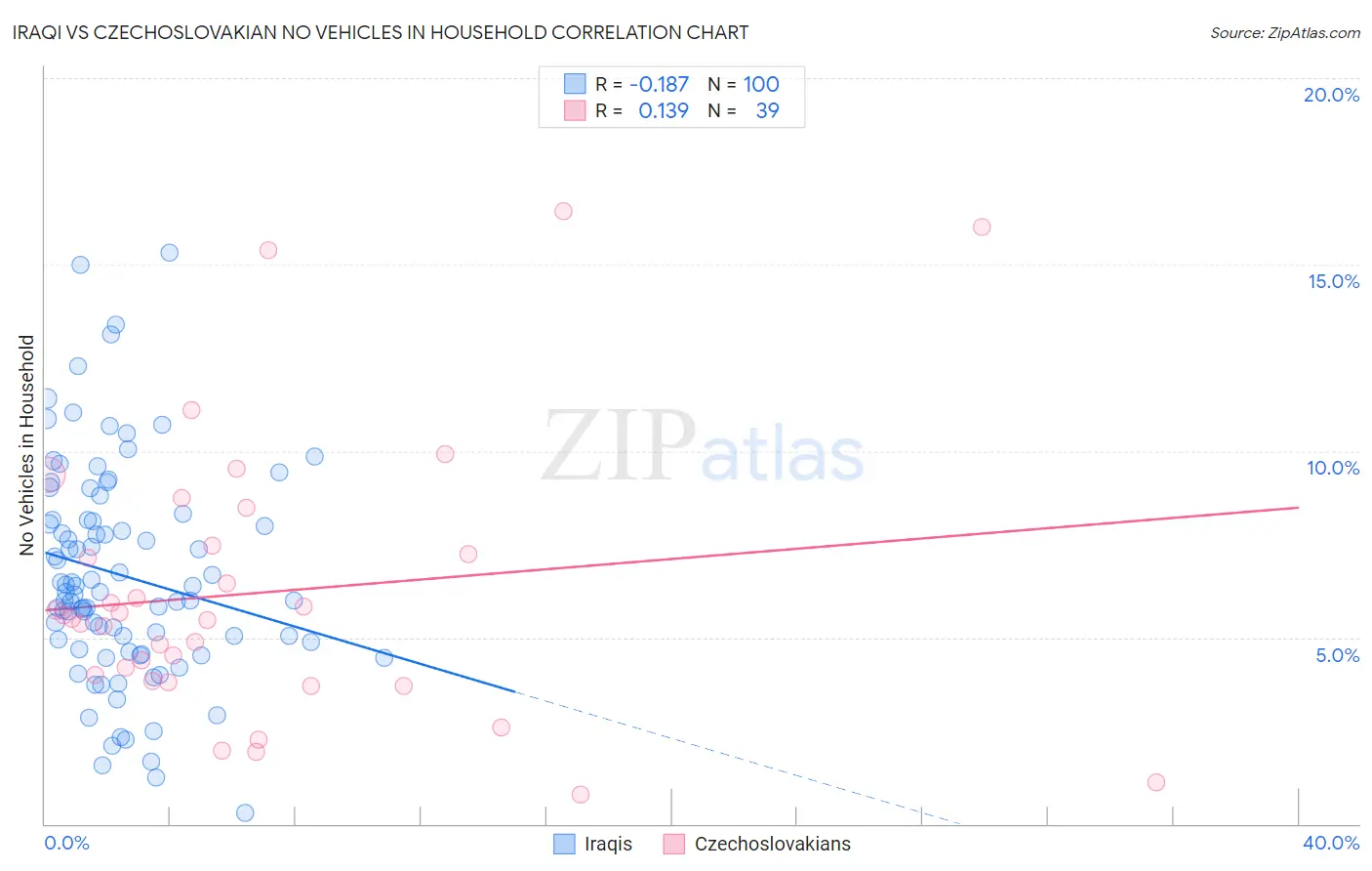 Iraqi vs Czechoslovakian No Vehicles in Household