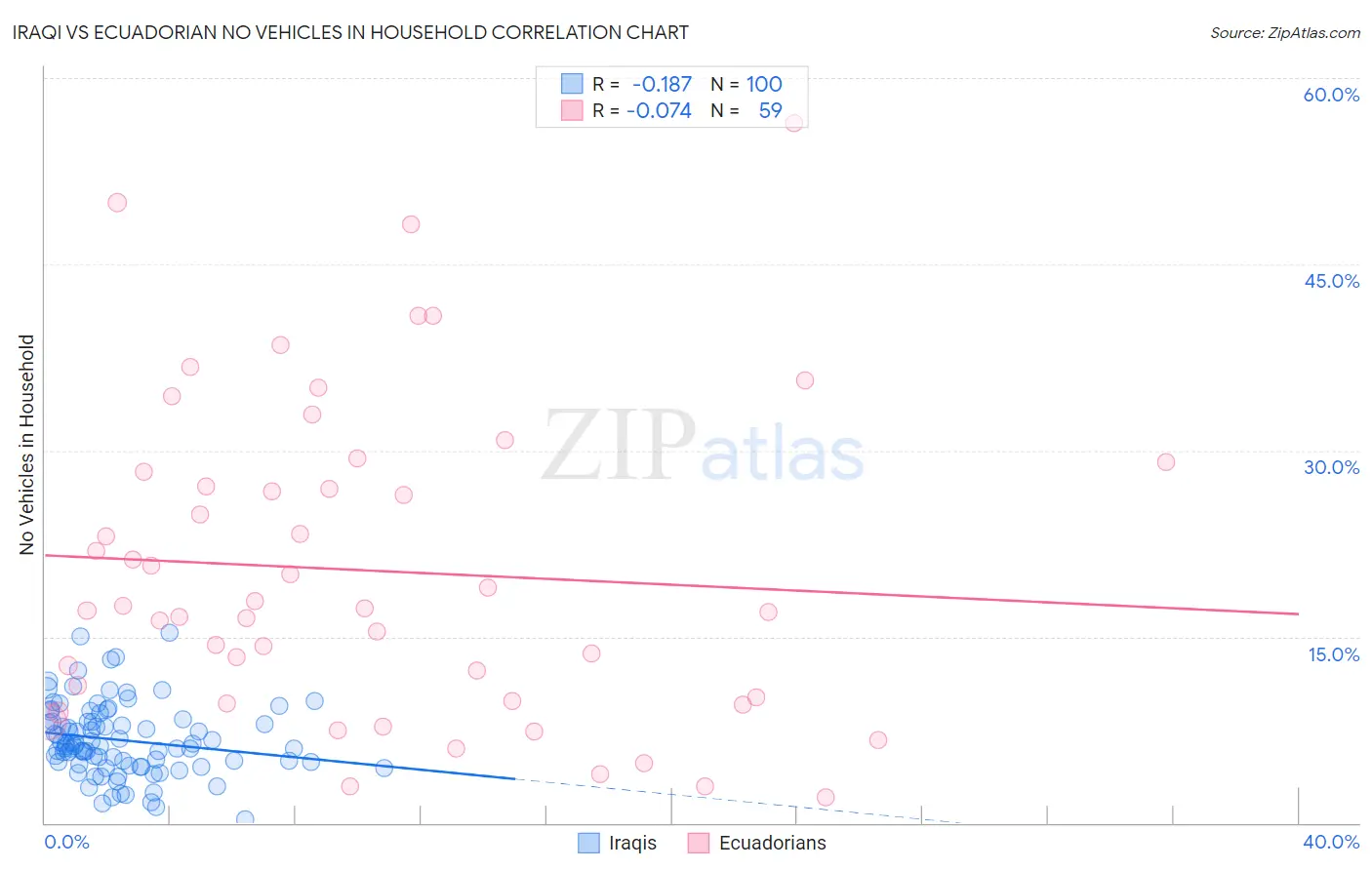 Iraqi vs Ecuadorian No Vehicles in Household