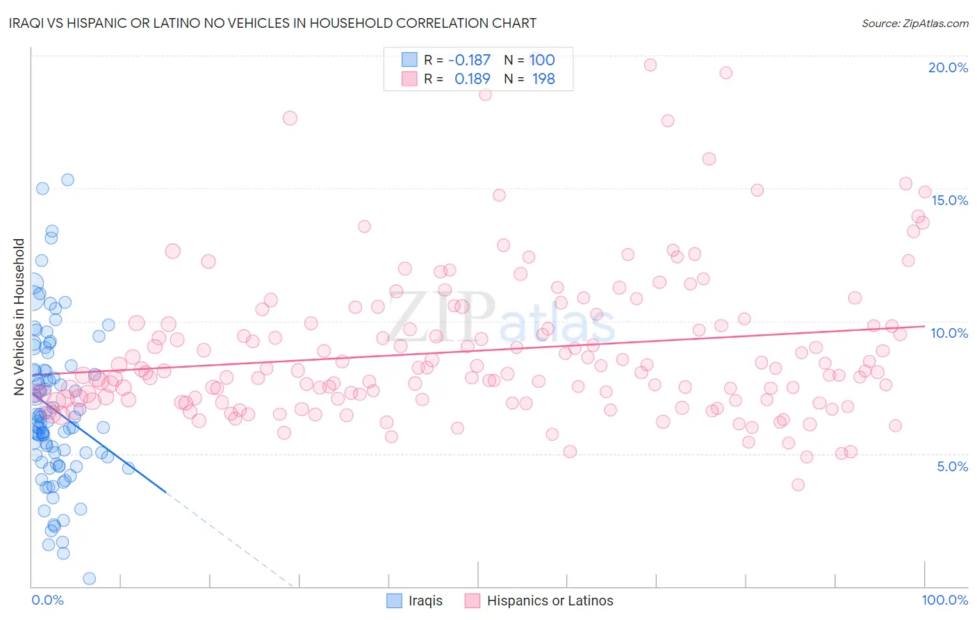 Iraqi vs Hispanic or Latino No Vehicles in Household