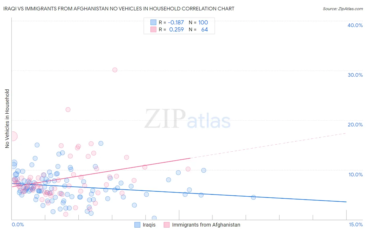 Iraqi vs Immigrants from Afghanistan No Vehicles in Household