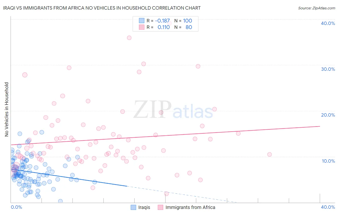 Iraqi vs Immigrants from Africa No Vehicles in Household