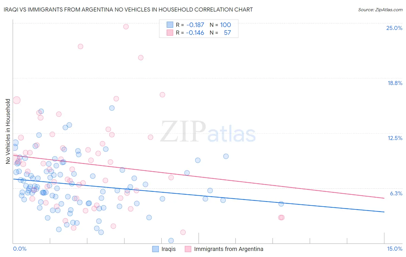 Iraqi vs Immigrants from Argentina No Vehicles in Household