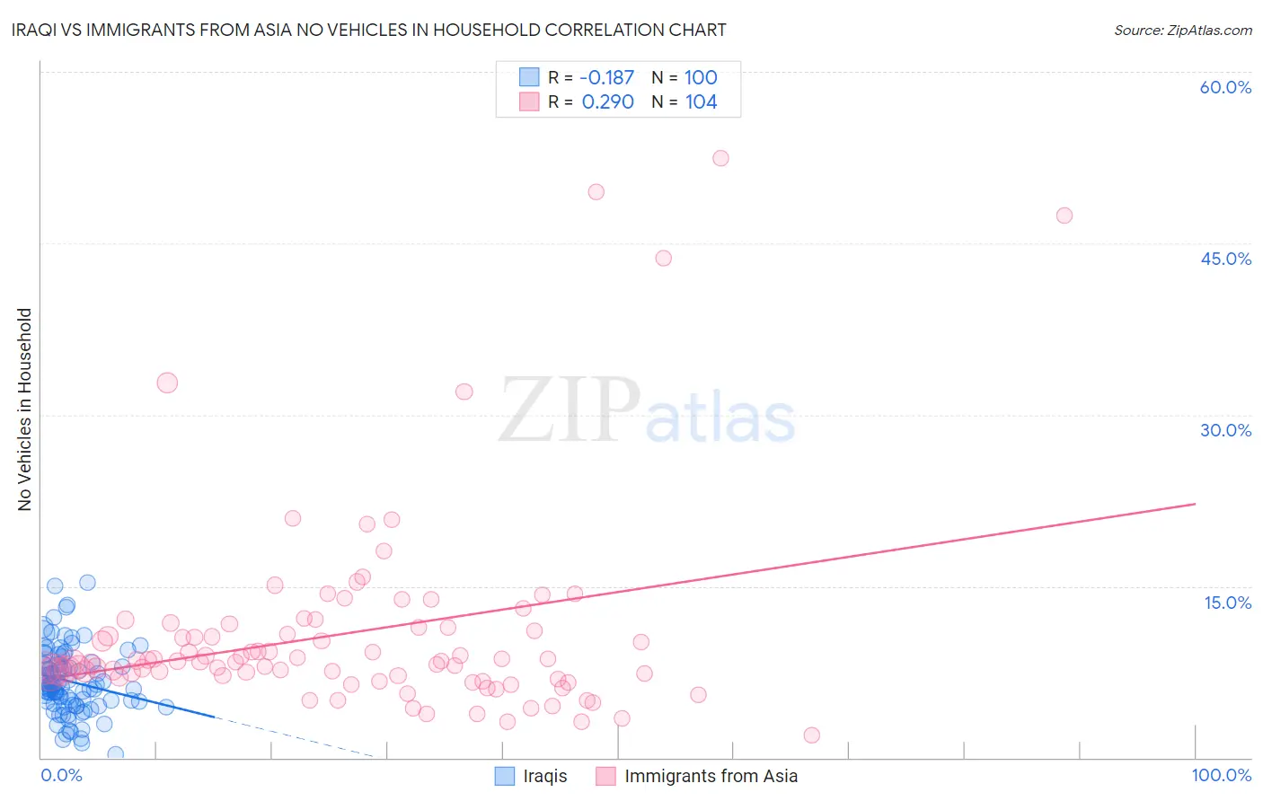Iraqi vs Immigrants from Asia No Vehicles in Household