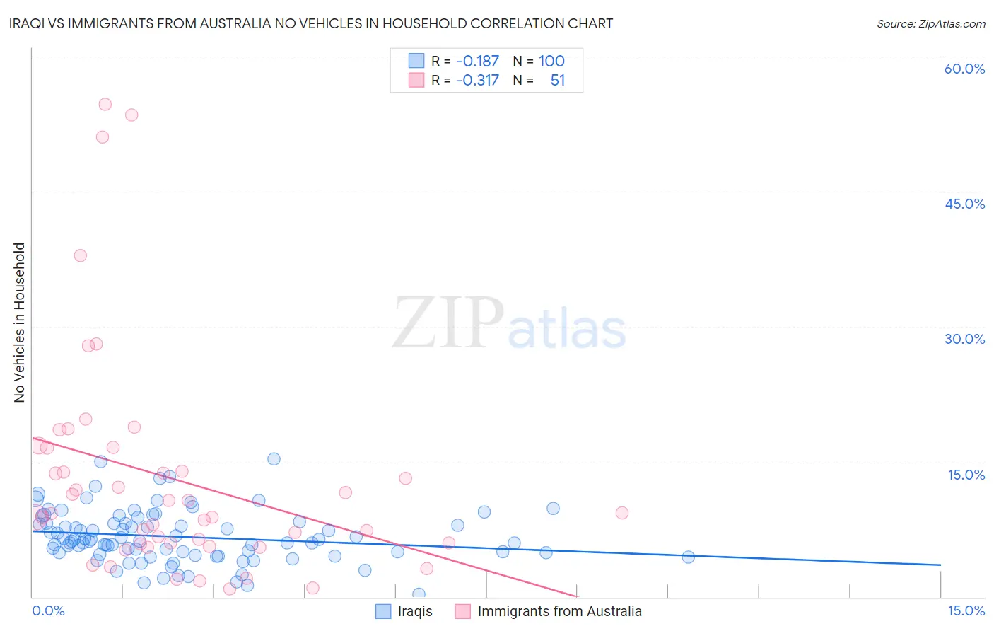 Iraqi vs Immigrants from Australia No Vehicles in Household