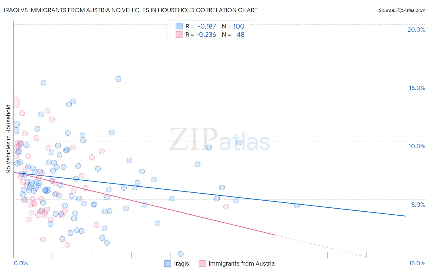 Iraqi vs Immigrants from Austria No Vehicles in Household