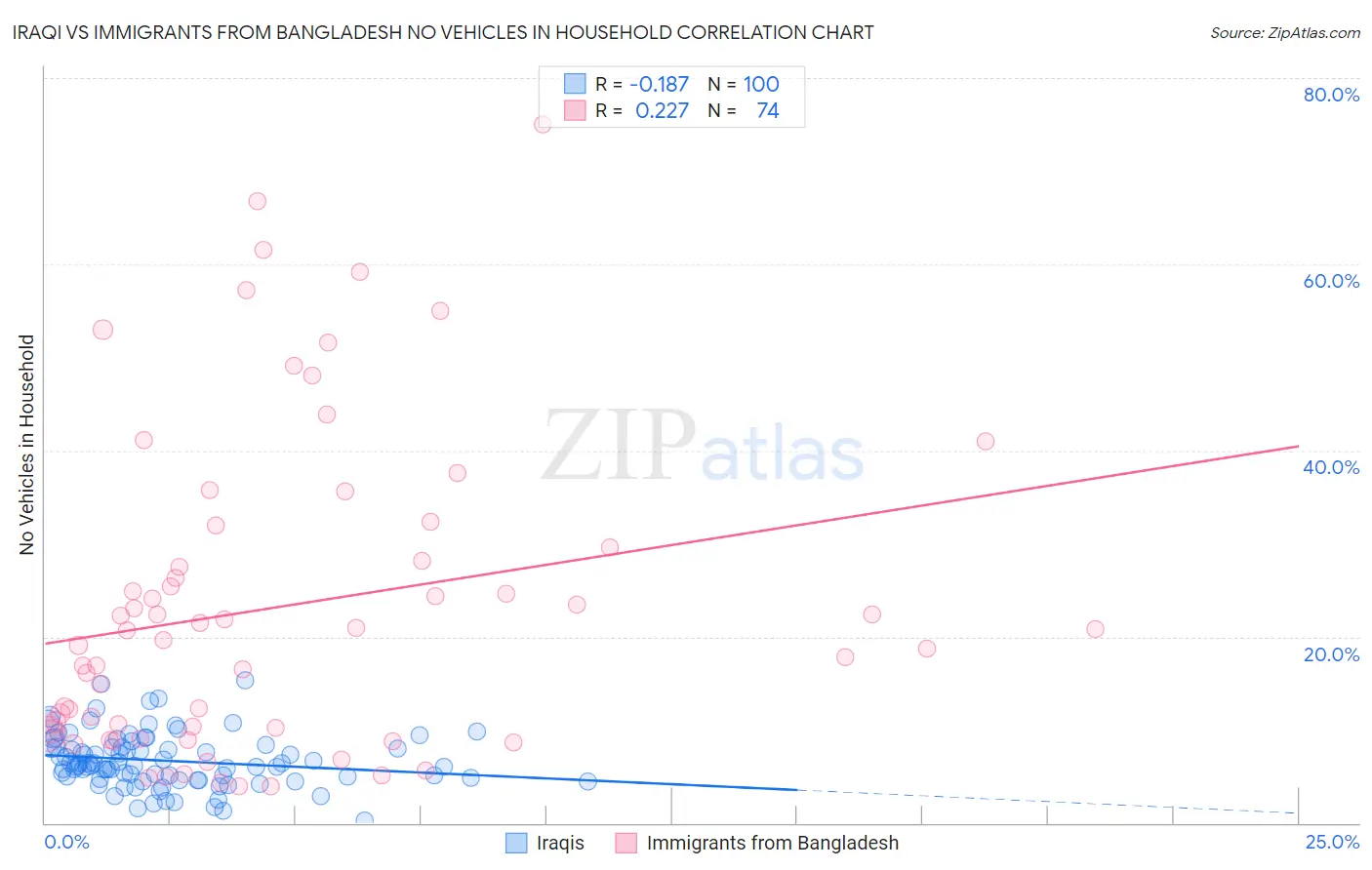 Iraqi vs Immigrants from Bangladesh No Vehicles in Household