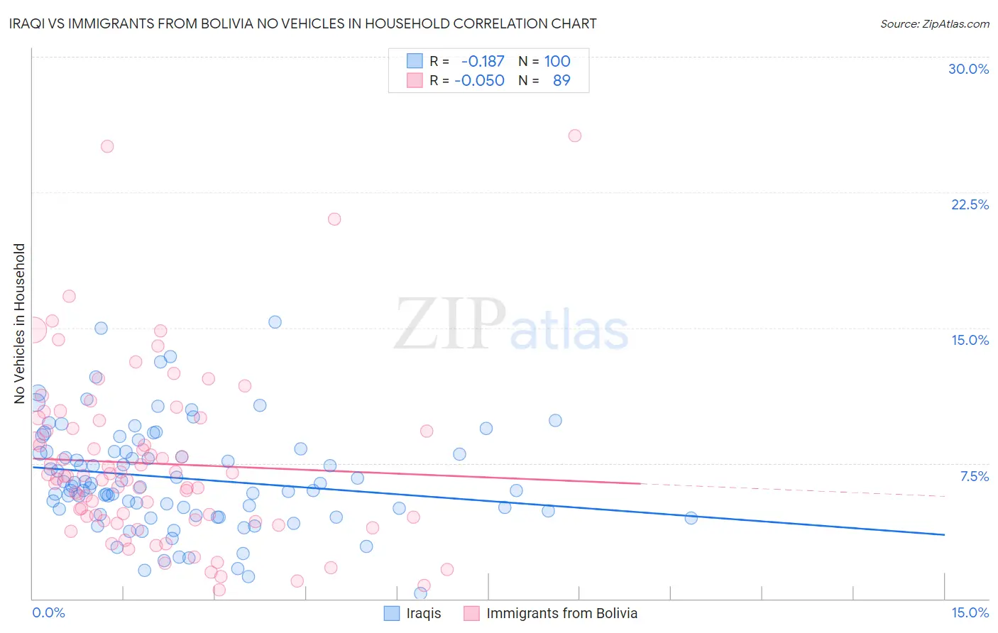 Iraqi vs Immigrants from Bolivia No Vehicles in Household