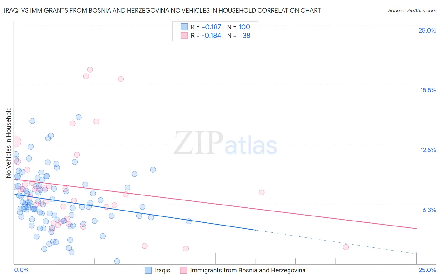Iraqi vs Immigrants from Bosnia and Herzegovina No Vehicles in Household