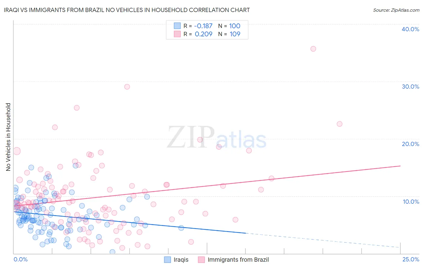 Iraqi vs Immigrants from Brazil No Vehicles in Household