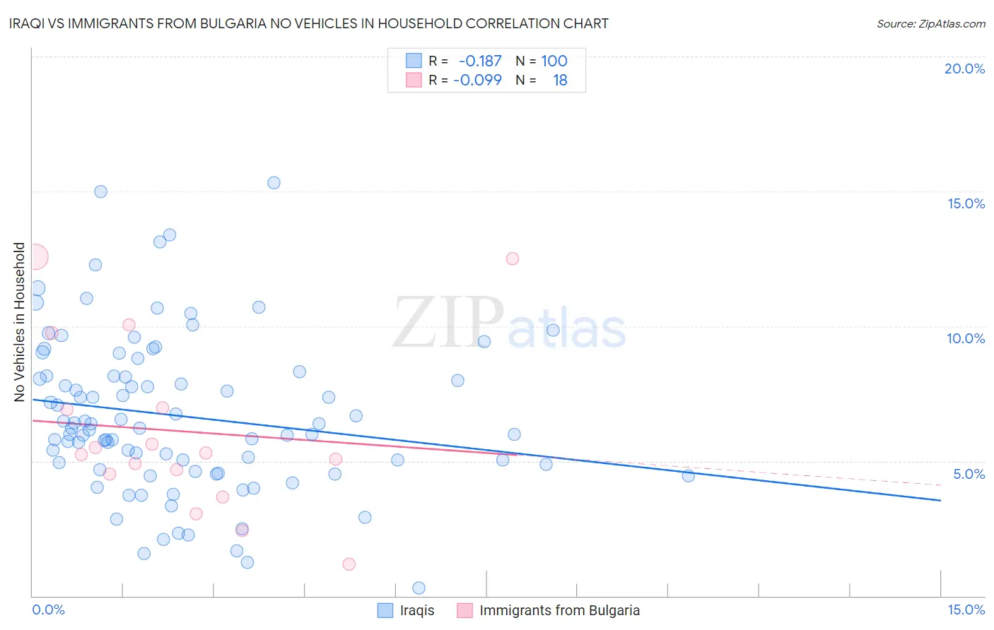 Iraqi vs Immigrants from Bulgaria No Vehicles in Household