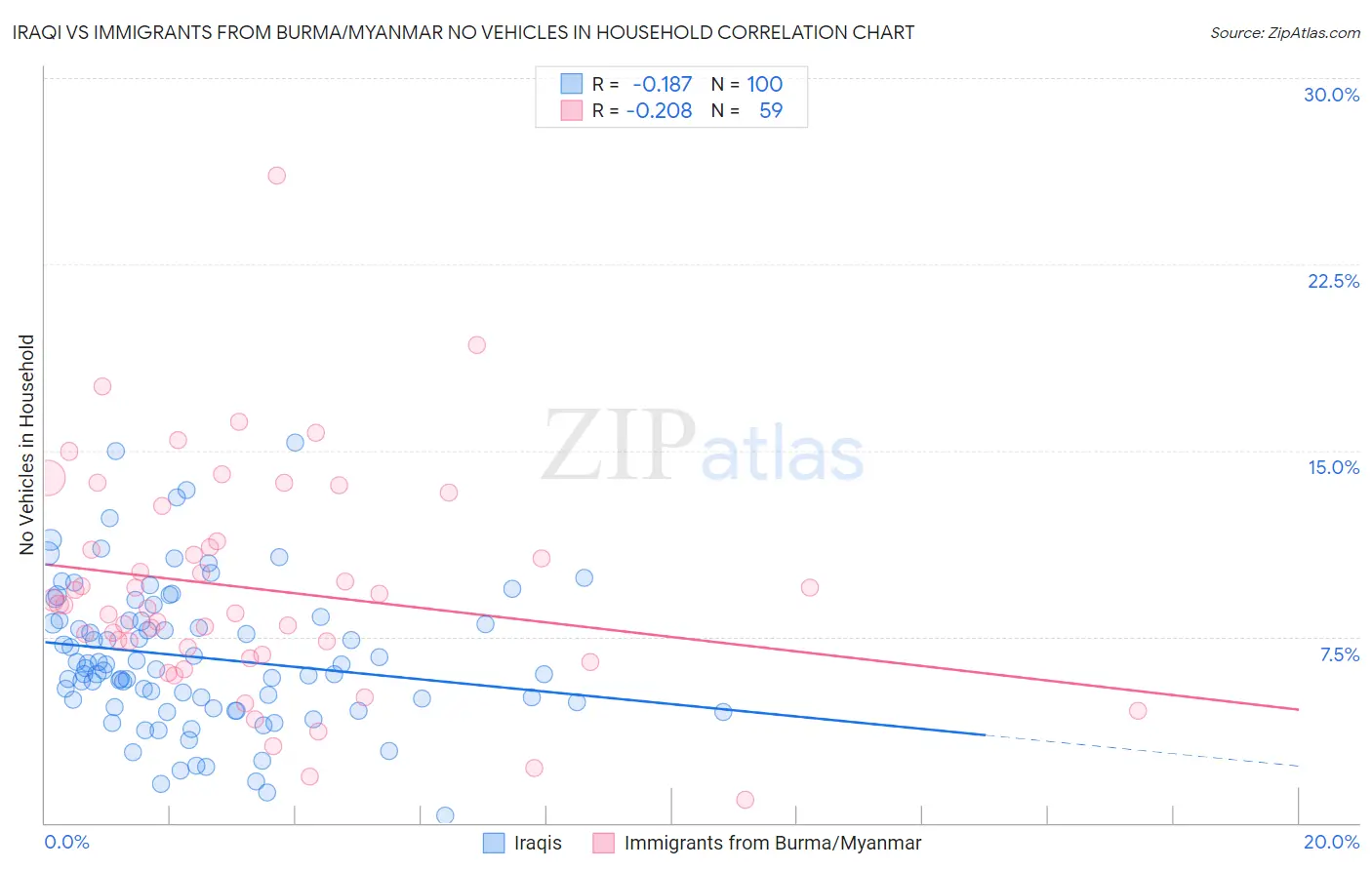 Iraqi vs Immigrants from Burma/Myanmar No Vehicles in Household
