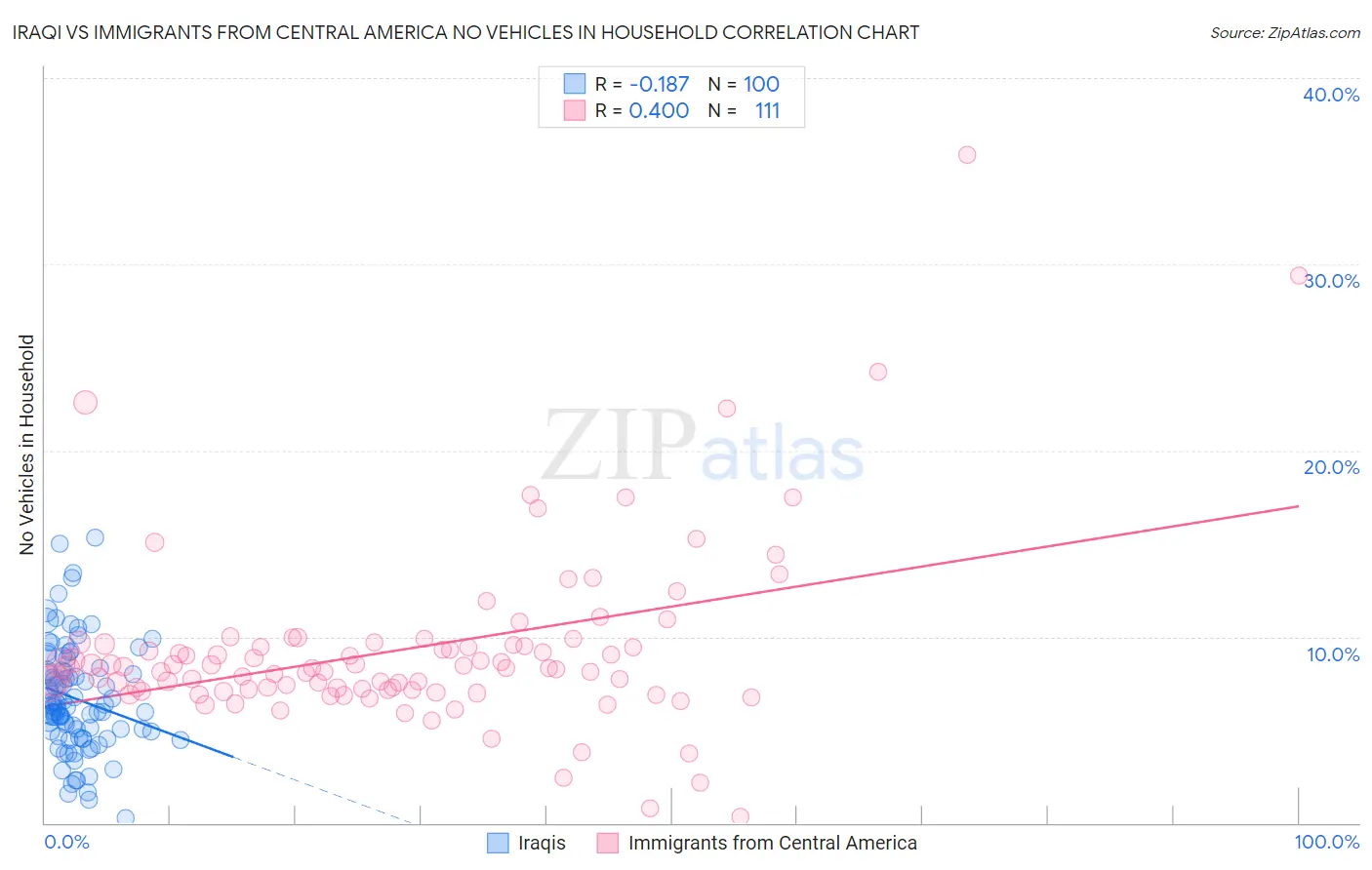 Iraqi vs Immigrants from Central America No Vehicles in Household