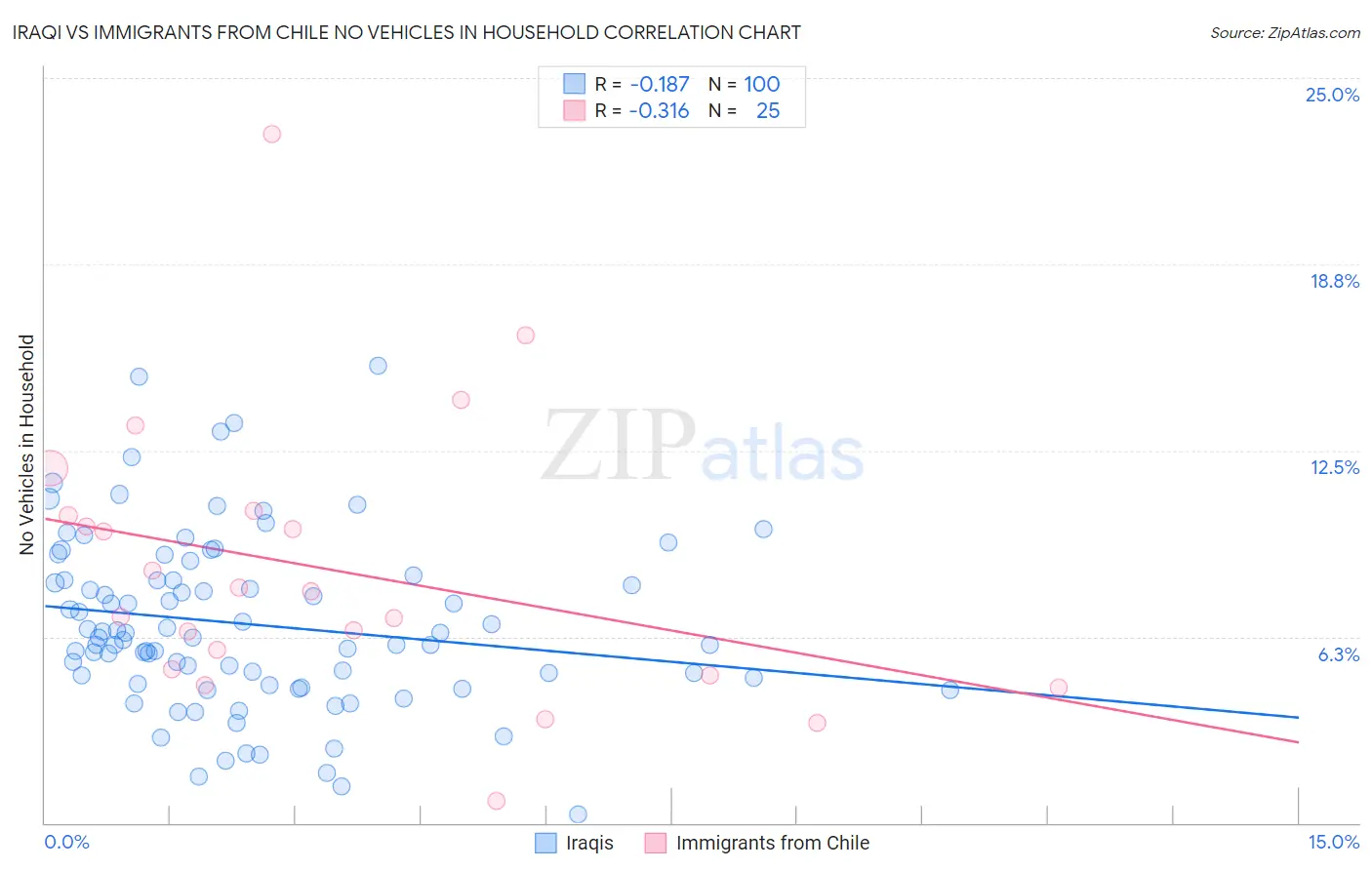 Iraqi vs Immigrants from Chile No Vehicles in Household