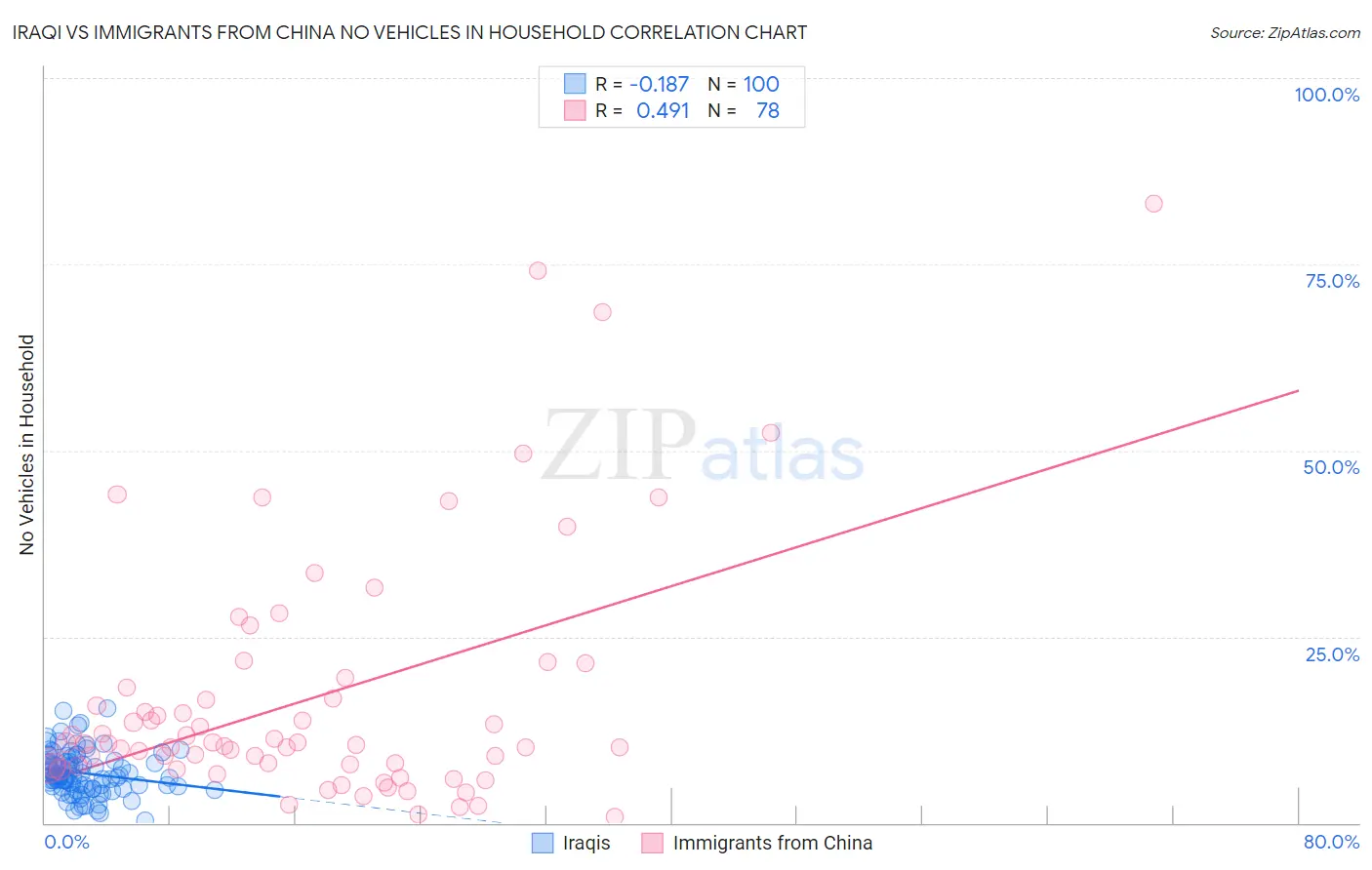 Iraqi vs Immigrants from China No Vehicles in Household