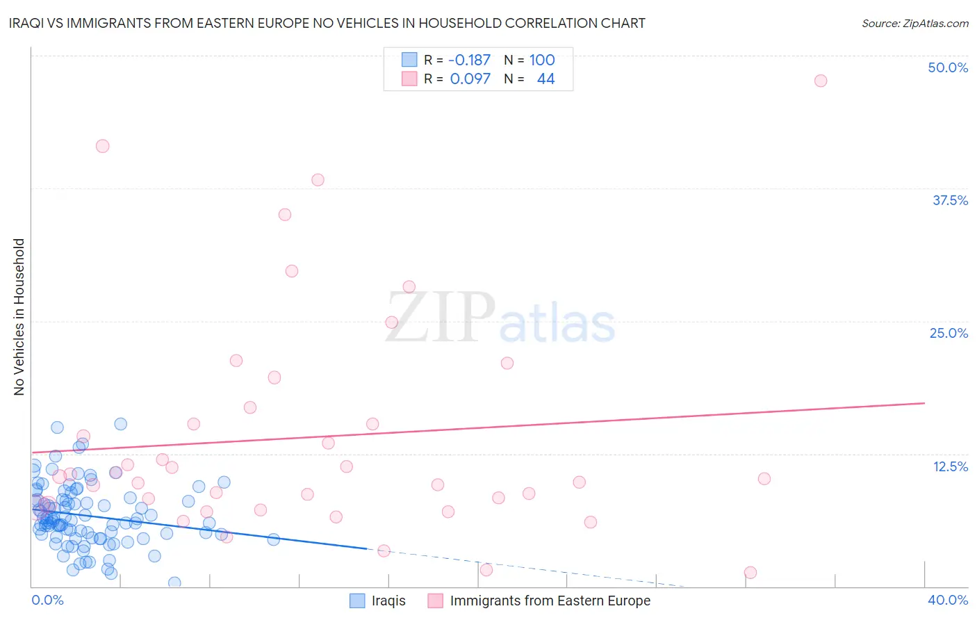 Iraqi vs Immigrants from Eastern Europe No Vehicles in Household