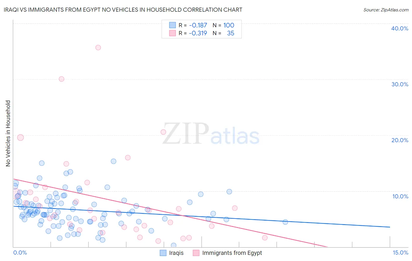 Iraqi vs Immigrants from Egypt No Vehicles in Household