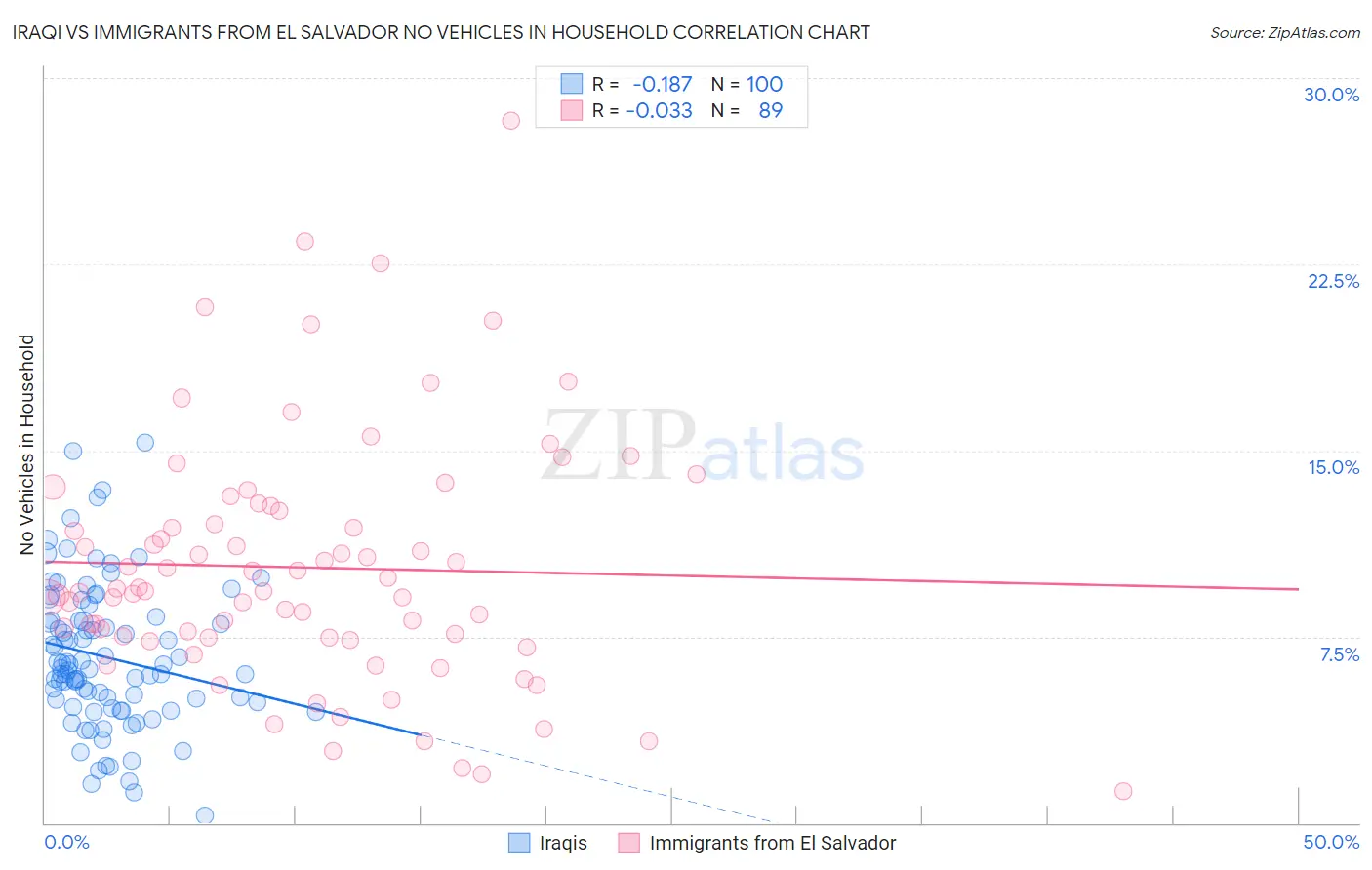 Iraqi vs Immigrants from El Salvador No Vehicles in Household