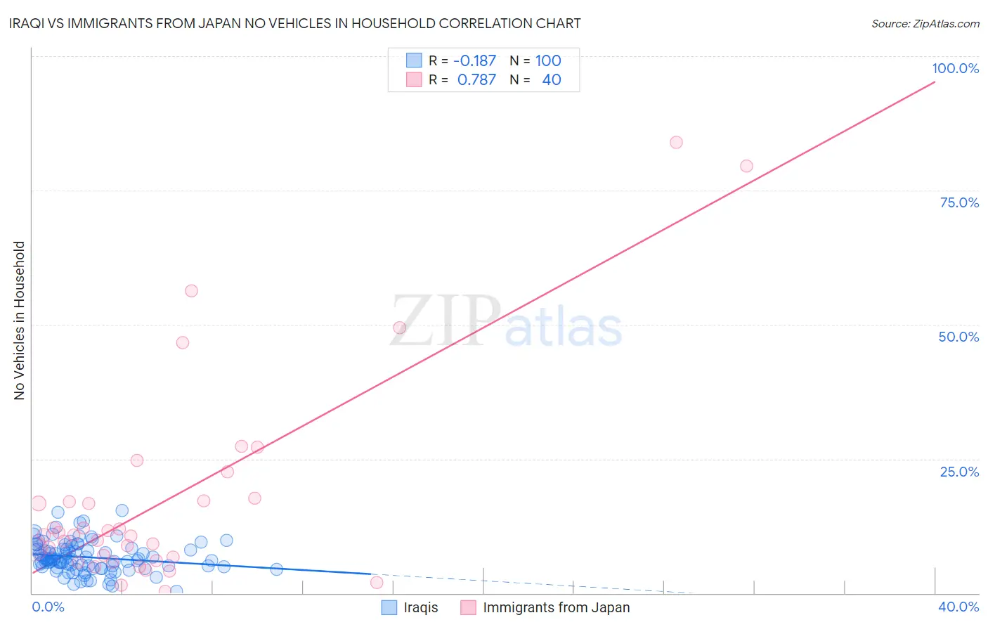 Iraqi vs Immigrants from Japan No Vehicles in Household