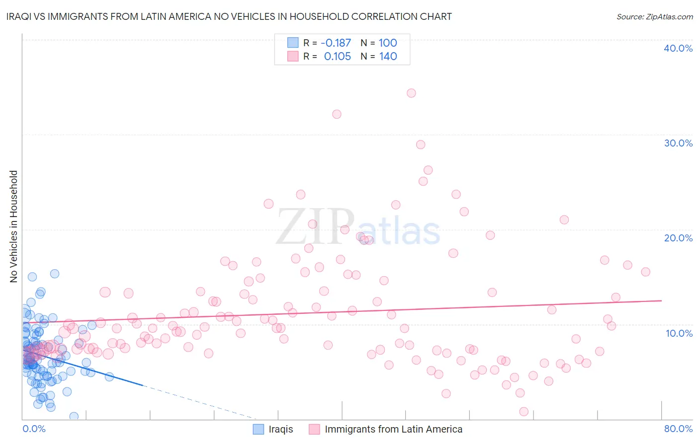 Iraqi vs Immigrants from Latin America No Vehicles in Household