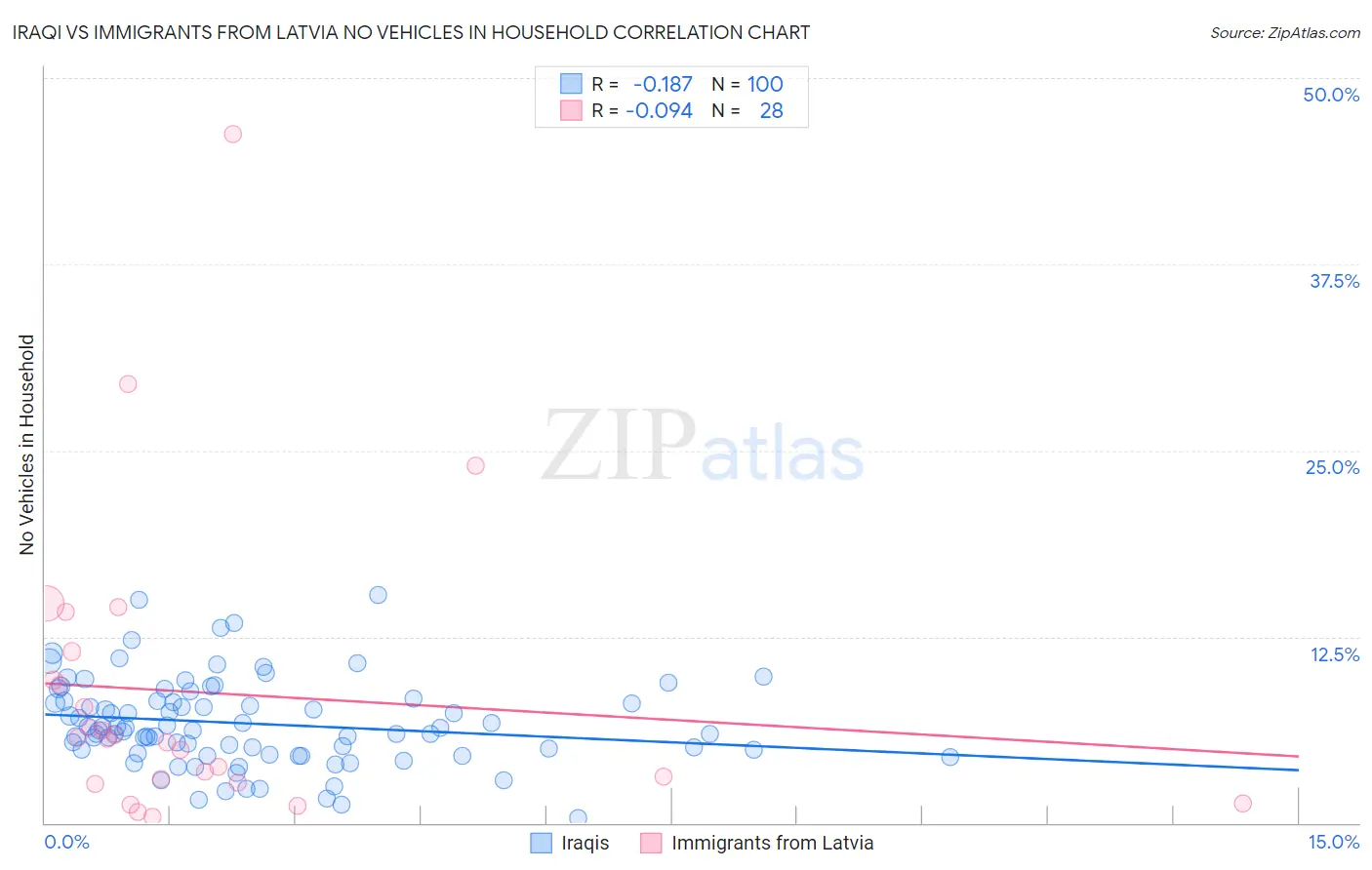 Iraqi vs Immigrants from Latvia No Vehicles in Household