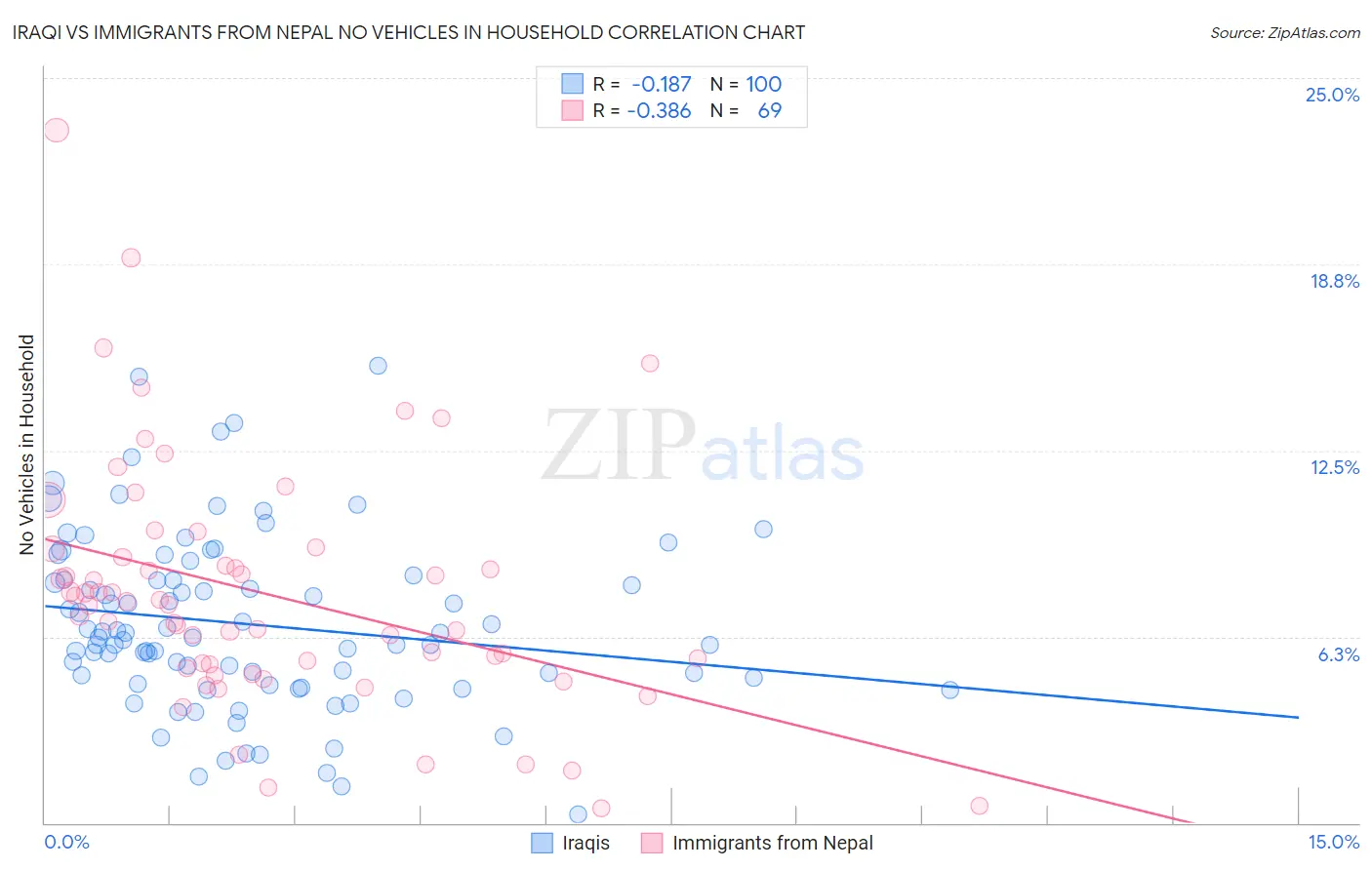 Iraqi vs Immigrants from Nepal No Vehicles in Household