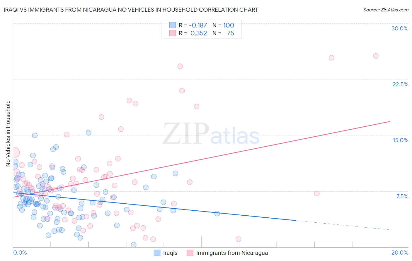 Iraqi vs Immigrants from Nicaragua No Vehicles in Household