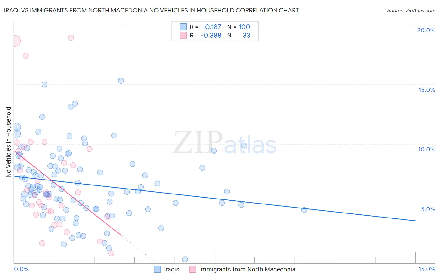 Iraqi vs Immigrants from North Macedonia No Vehicles in Household
