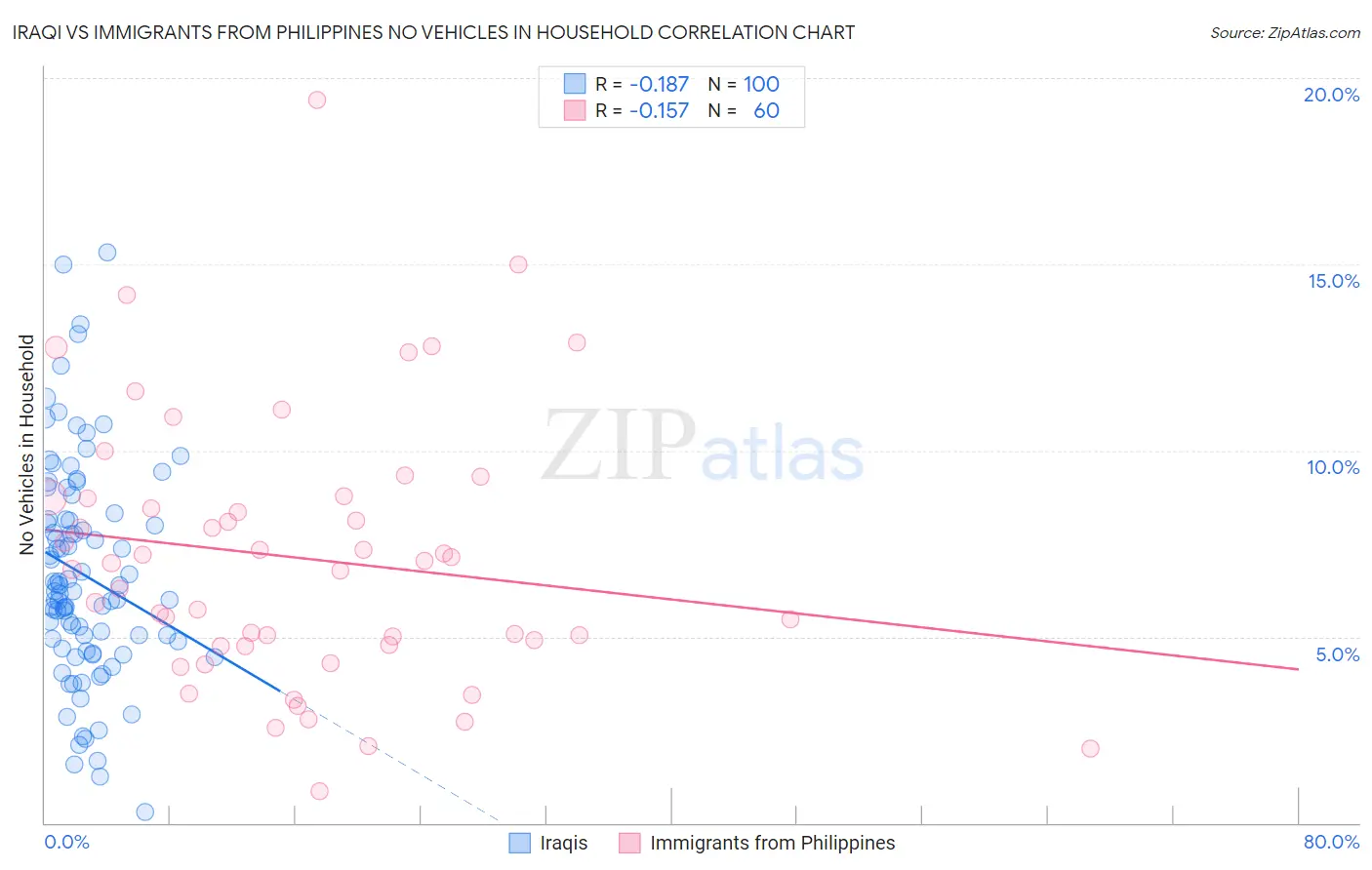 Iraqi vs Immigrants from Philippines No Vehicles in Household