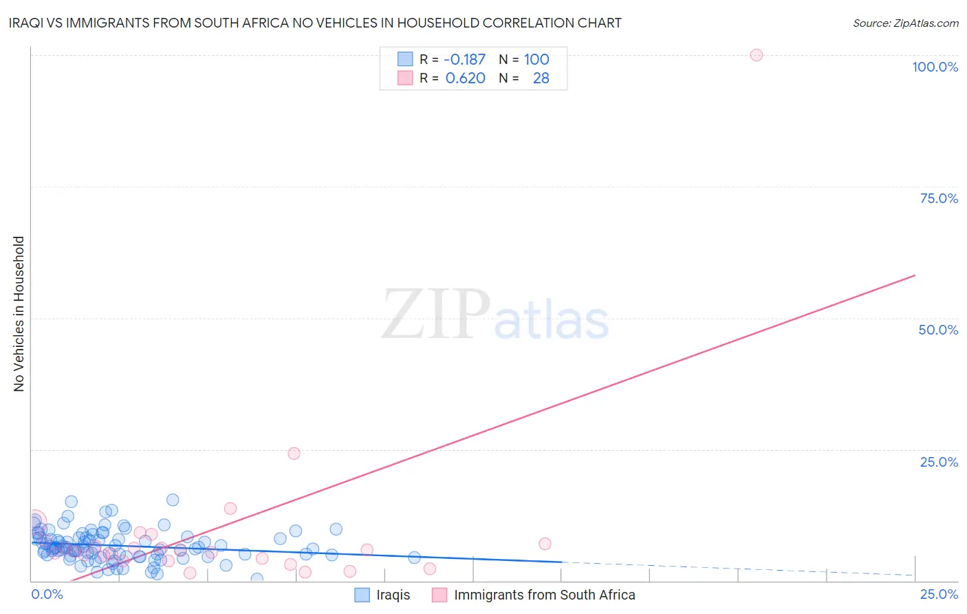 Iraqi vs Immigrants from South Africa No Vehicles in Household