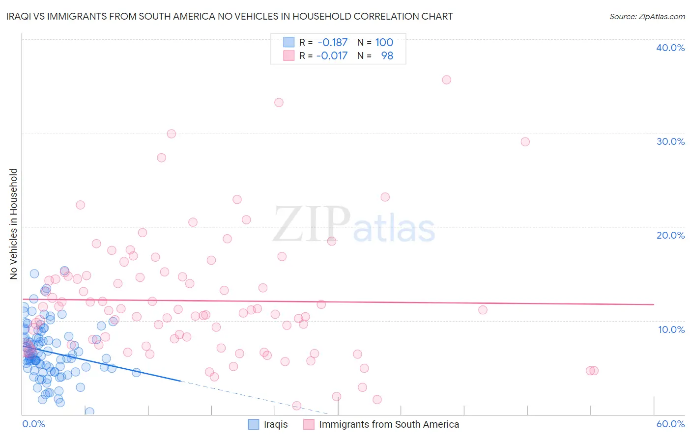 Iraqi vs Immigrants from South America No Vehicles in Household