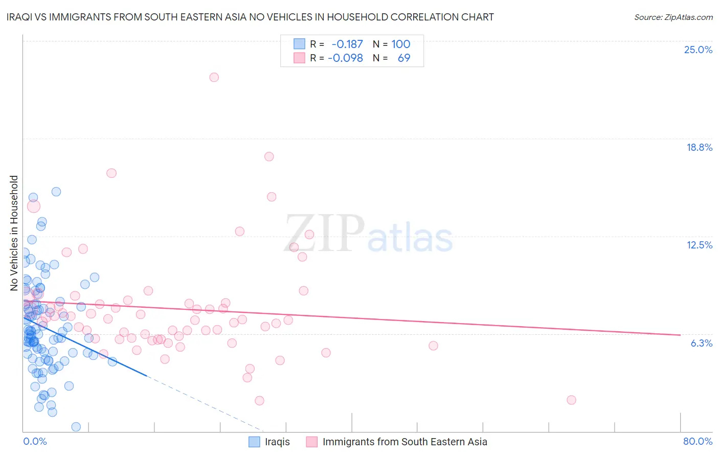 Iraqi vs Immigrants from South Eastern Asia No Vehicles in Household