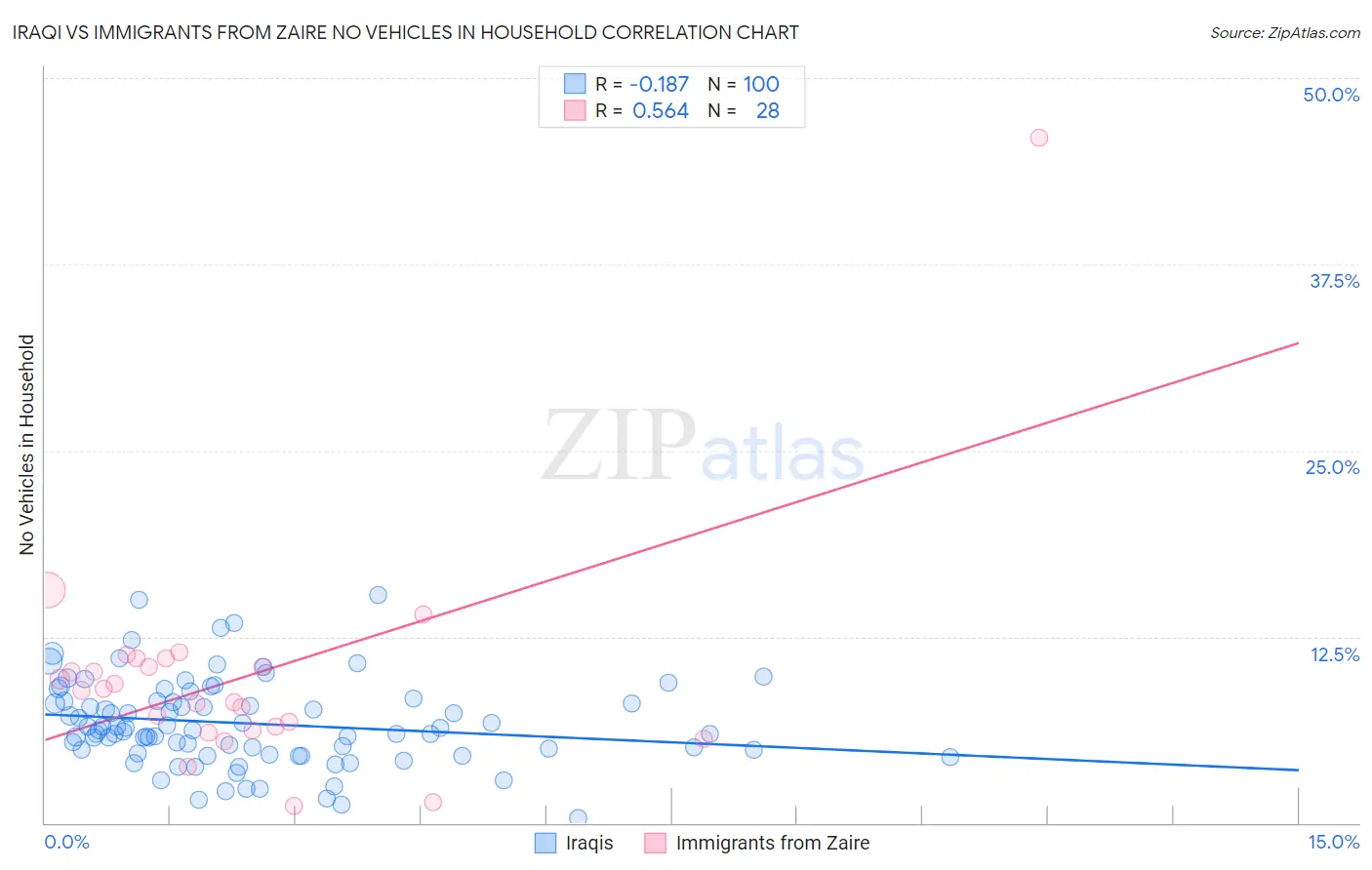 Iraqi vs Immigrants from Zaire No Vehicles in Household