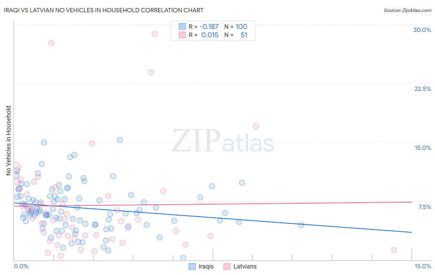 Iraqi vs Latvian No Vehicles in Household