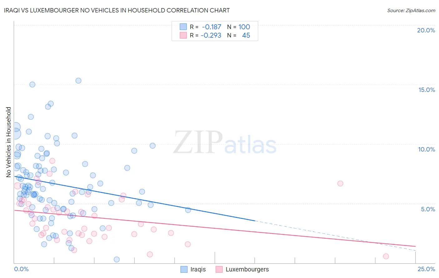 Iraqi vs Luxembourger No Vehicles in Household
