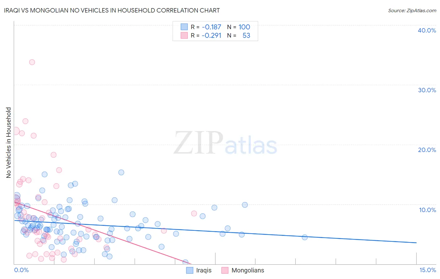 Iraqi vs Mongolian No Vehicles in Household