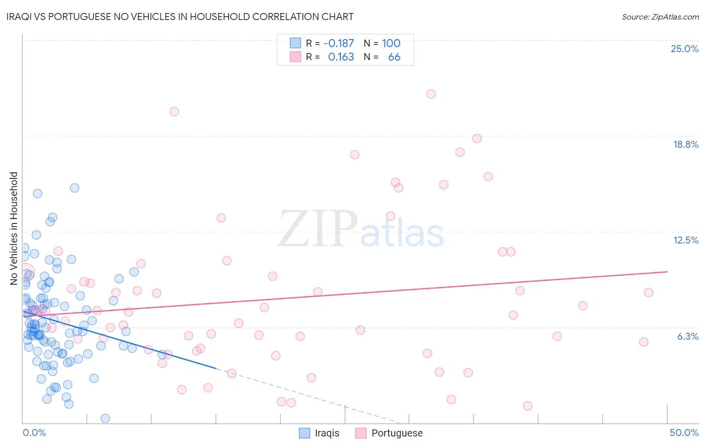 Iraqi vs Portuguese No Vehicles in Household