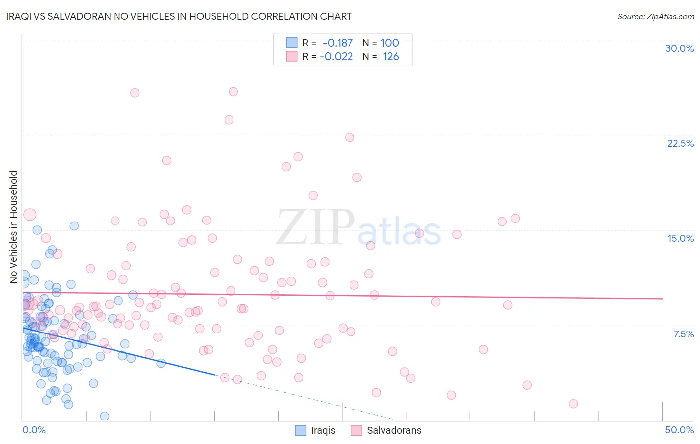 Iraqi vs Salvadoran No Vehicles in Household