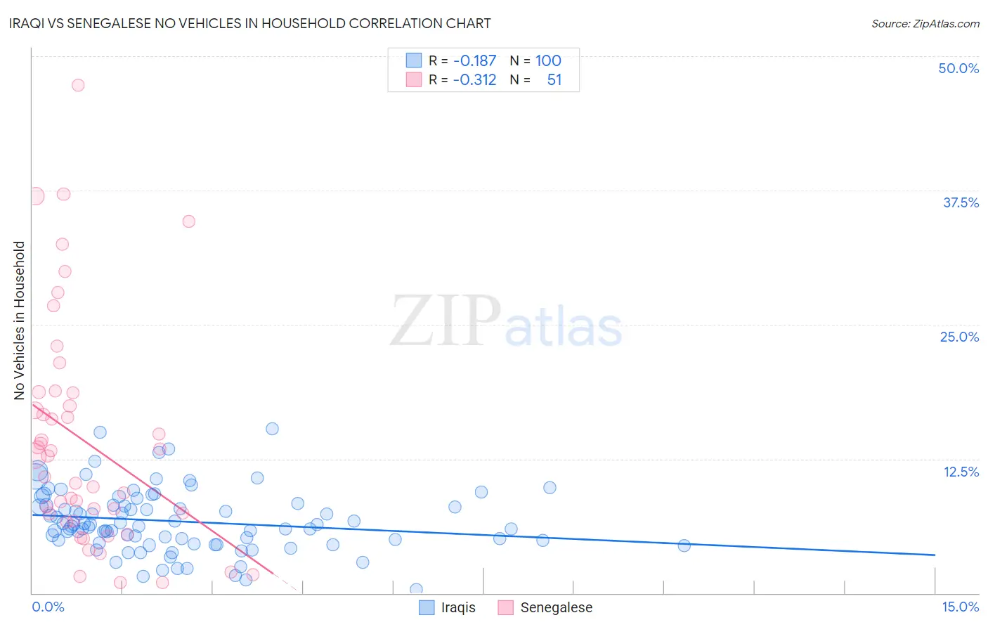 Iraqi vs Senegalese No Vehicles in Household