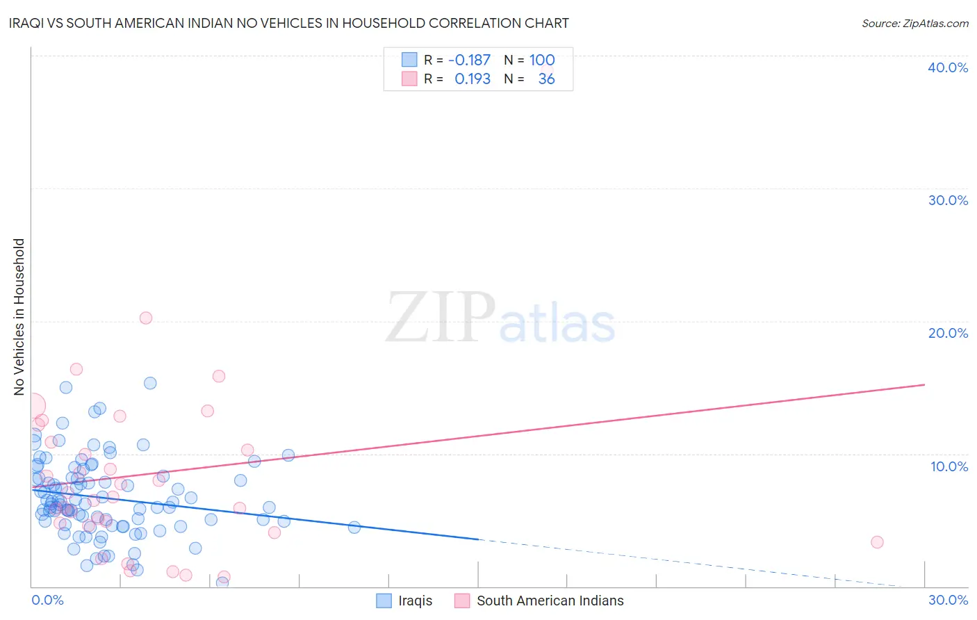 Iraqi vs South American Indian No Vehicles in Household