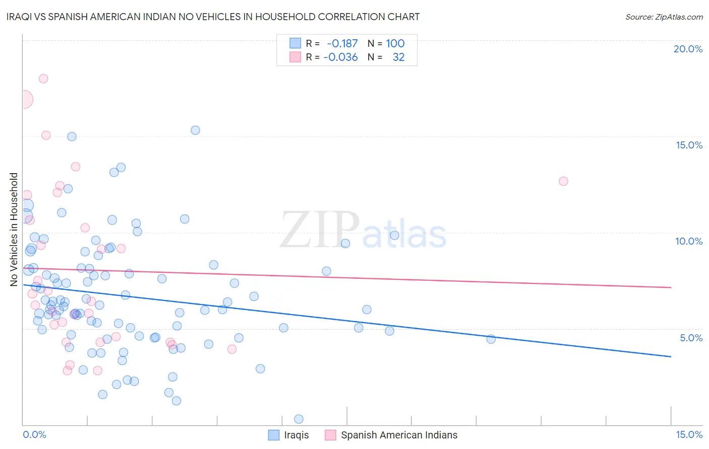 Iraqi vs Spanish American Indian No Vehicles in Household
