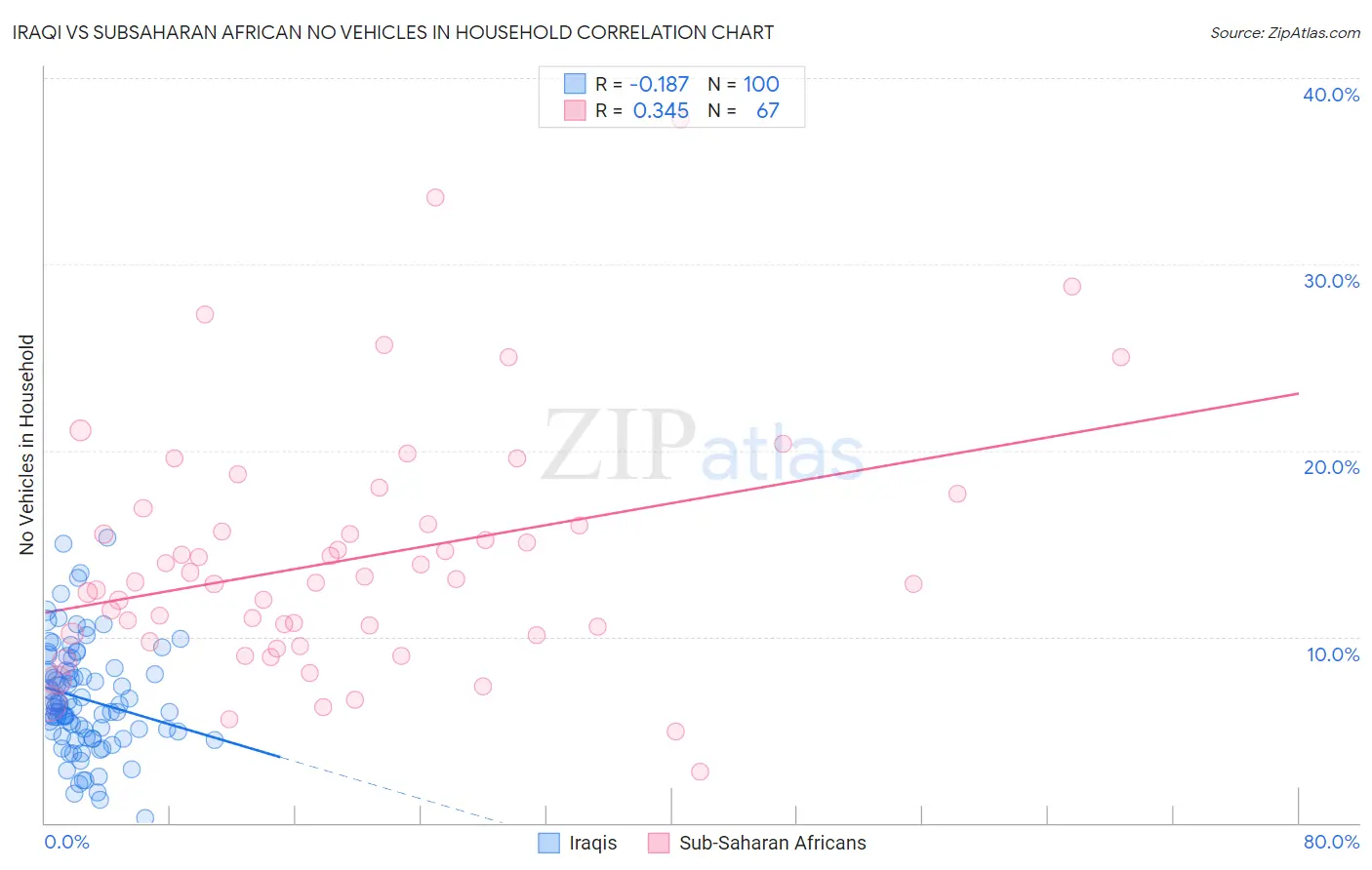 Iraqi vs Subsaharan African No Vehicles in Household