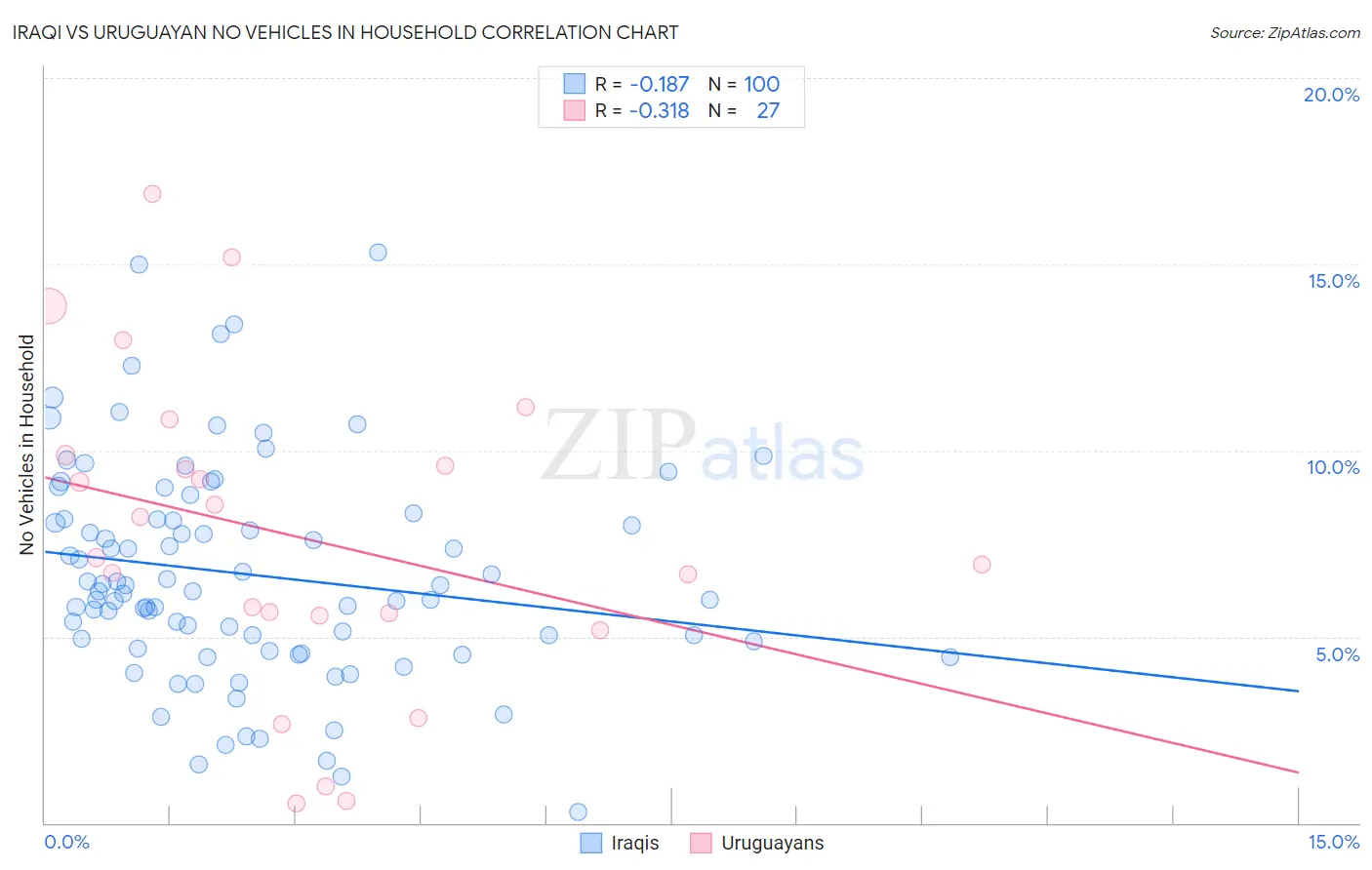 Iraqi vs Uruguayan No Vehicles in Household