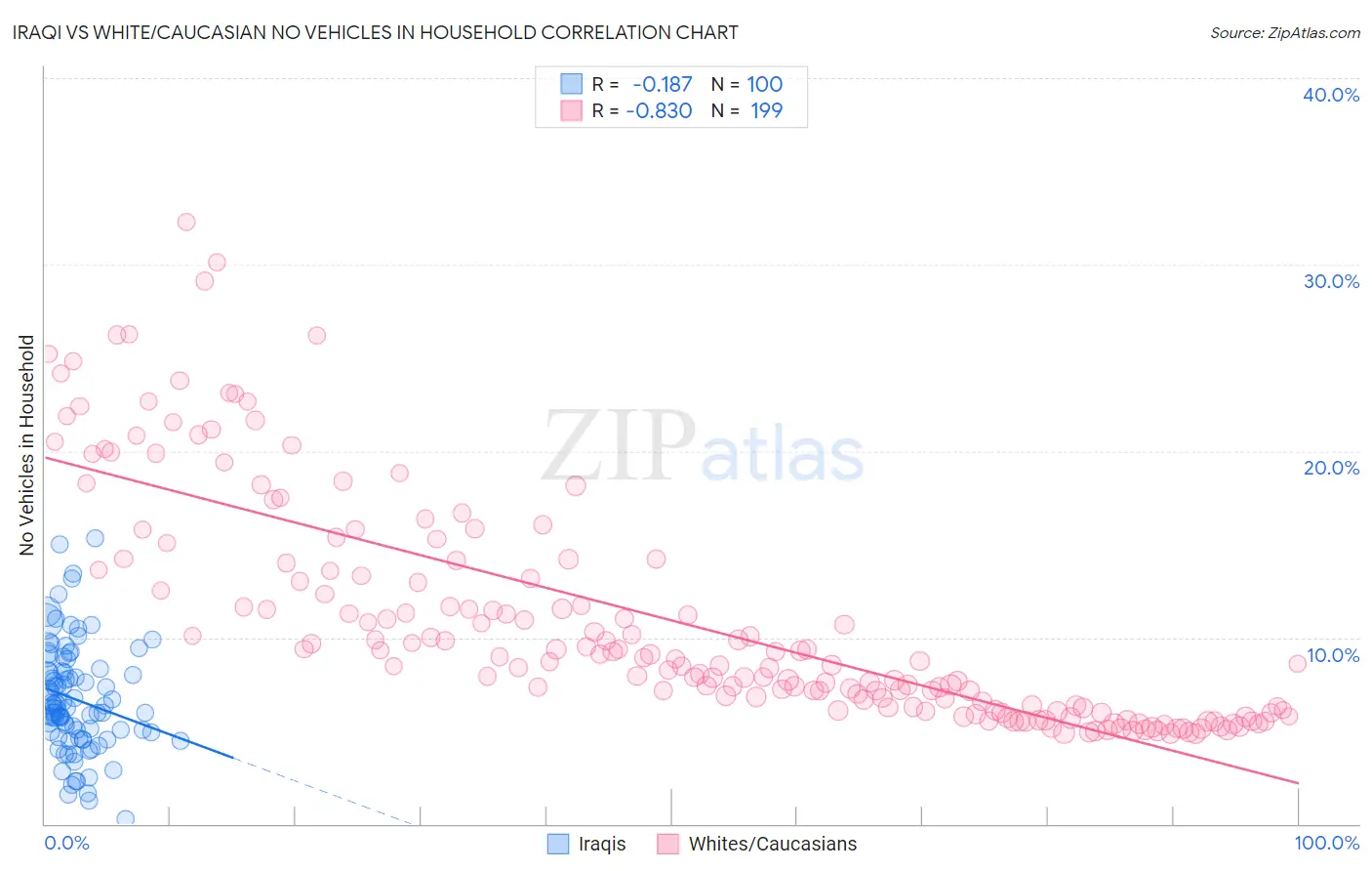 Iraqi vs White/Caucasian No Vehicles in Household