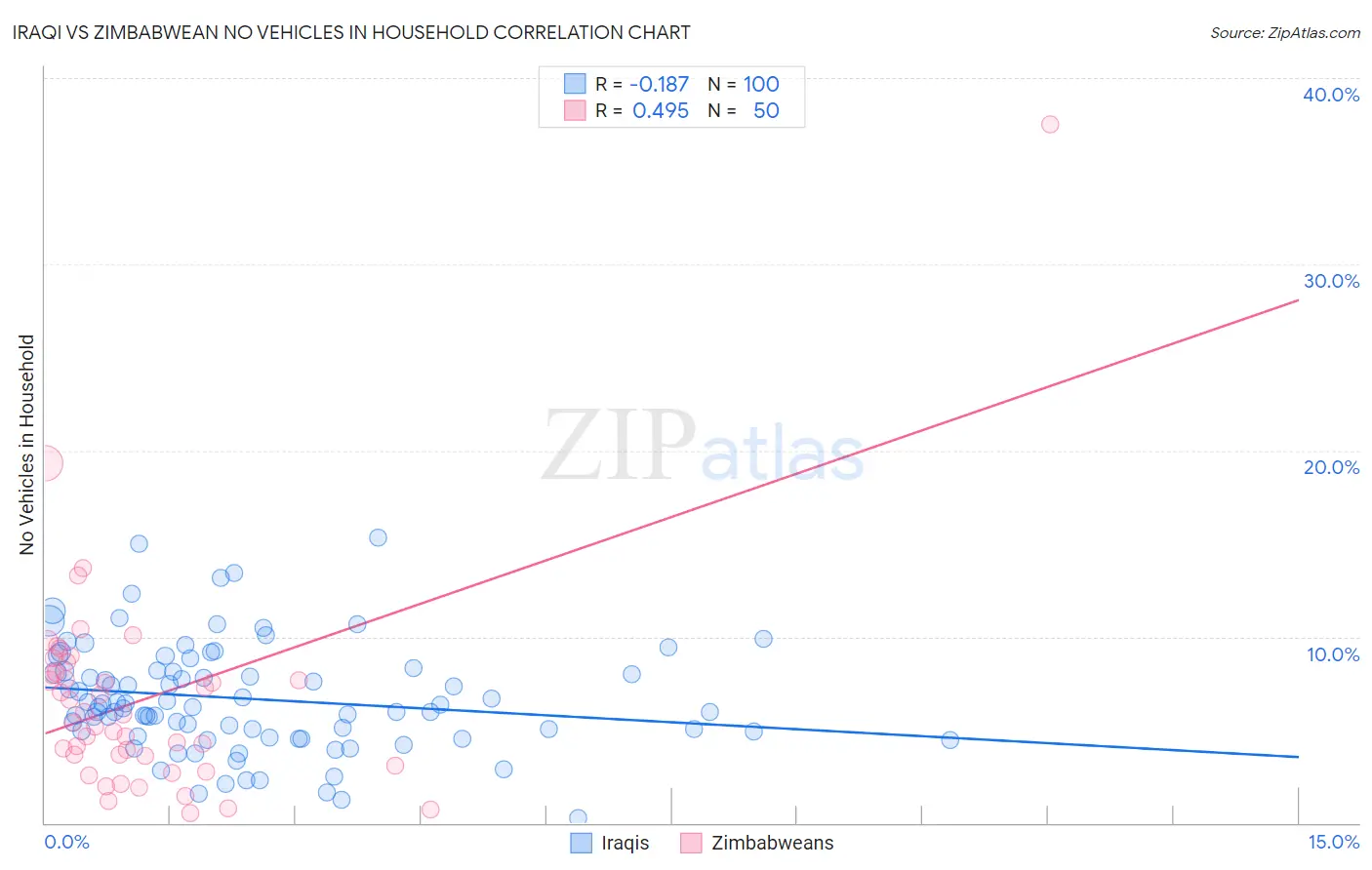 Iraqi vs Zimbabwean No Vehicles in Household