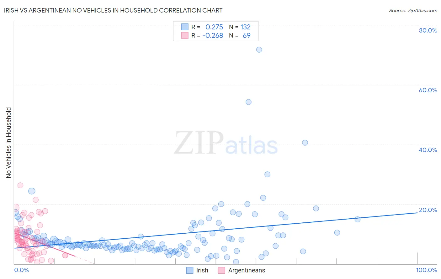 Irish vs Argentinean No Vehicles in Household