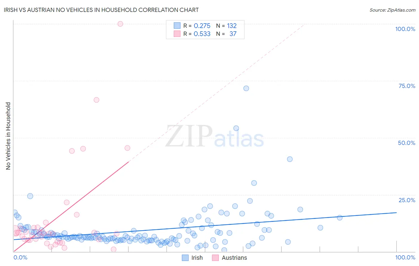 Irish vs Austrian No Vehicles in Household