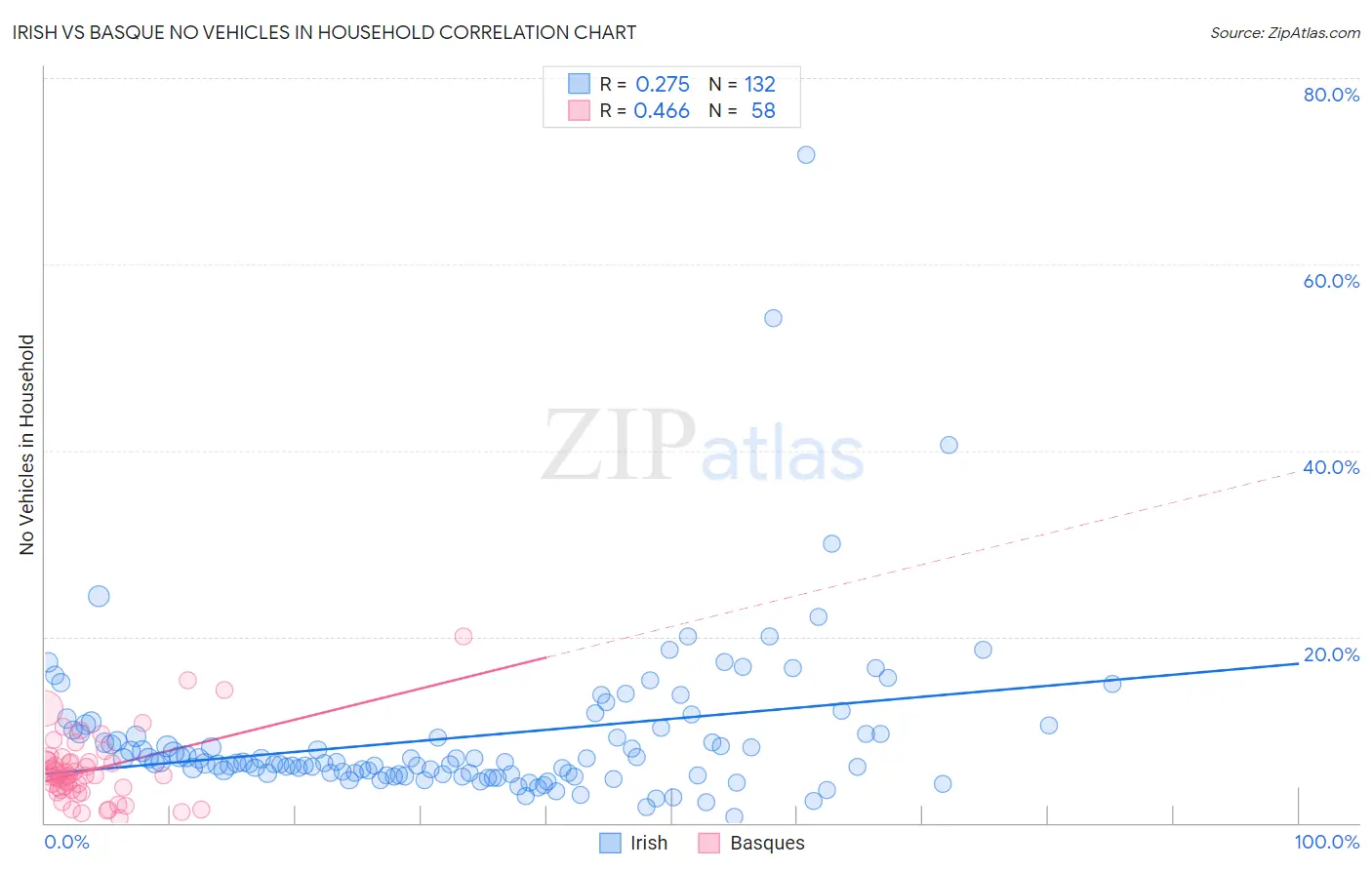 Irish vs Basque No Vehicles in Household