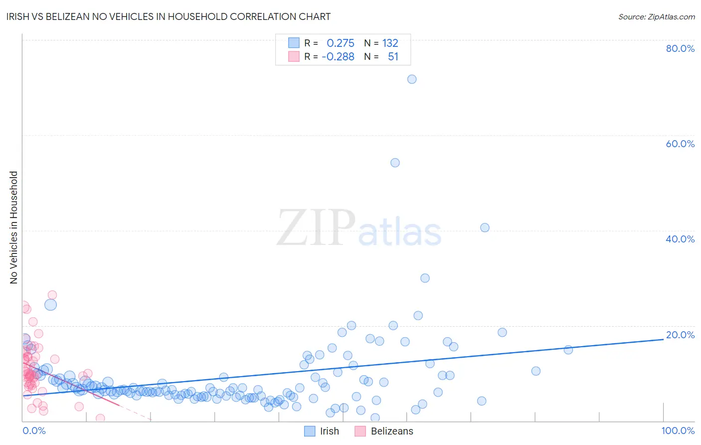Irish vs Belizean No Vehicles in Household