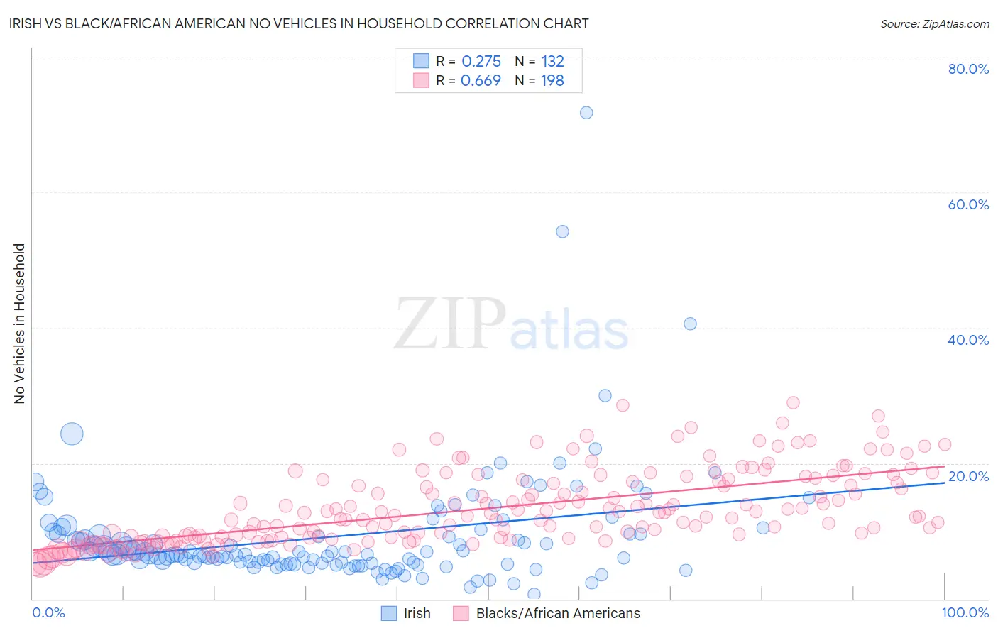Irish vs Black/African American No Vehicles in Household